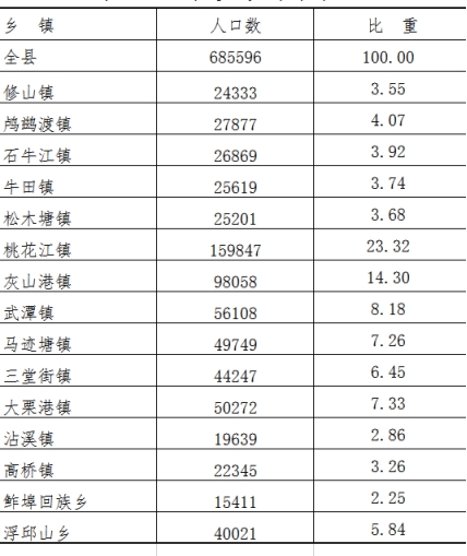 乡氏全国人口有多少_平河乡有多少人口