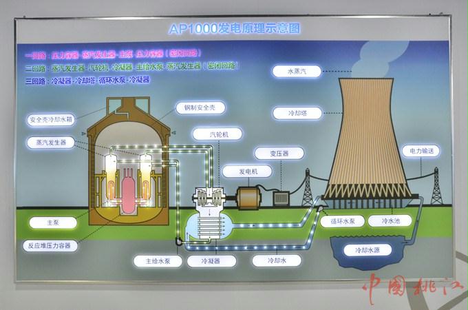 桃江核电科普馆内的ap1000发电原理示意图 张琴 摄